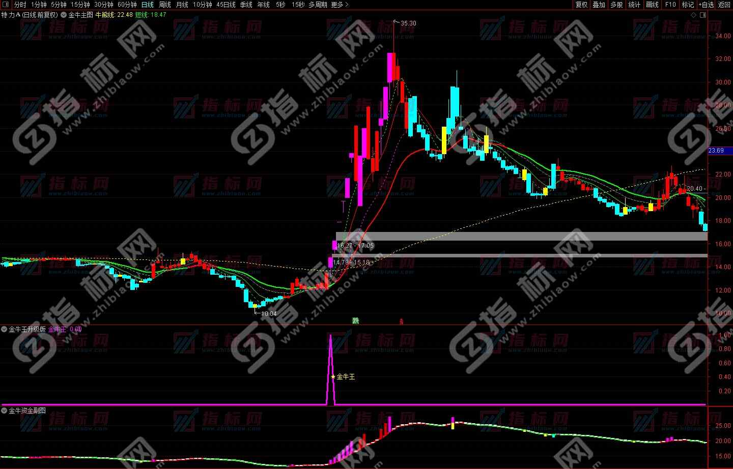 金牛决策升级版