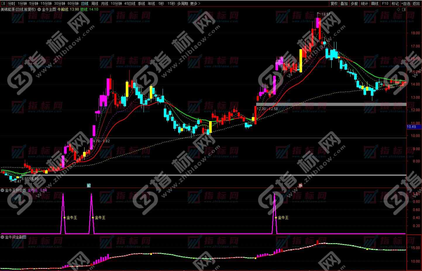 金牛决策升级版