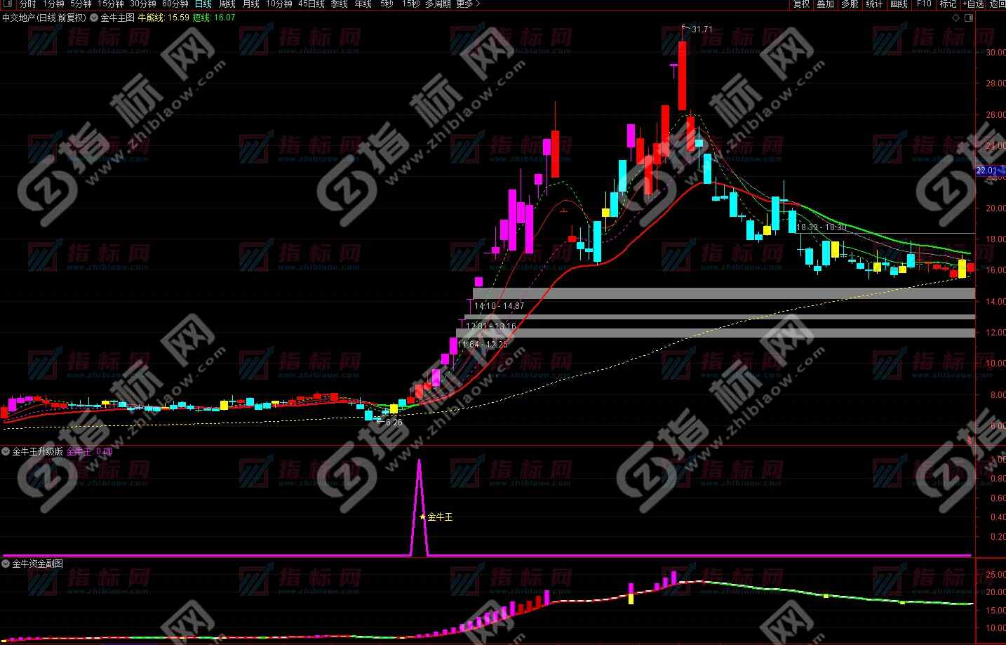 金牛决策升级版
