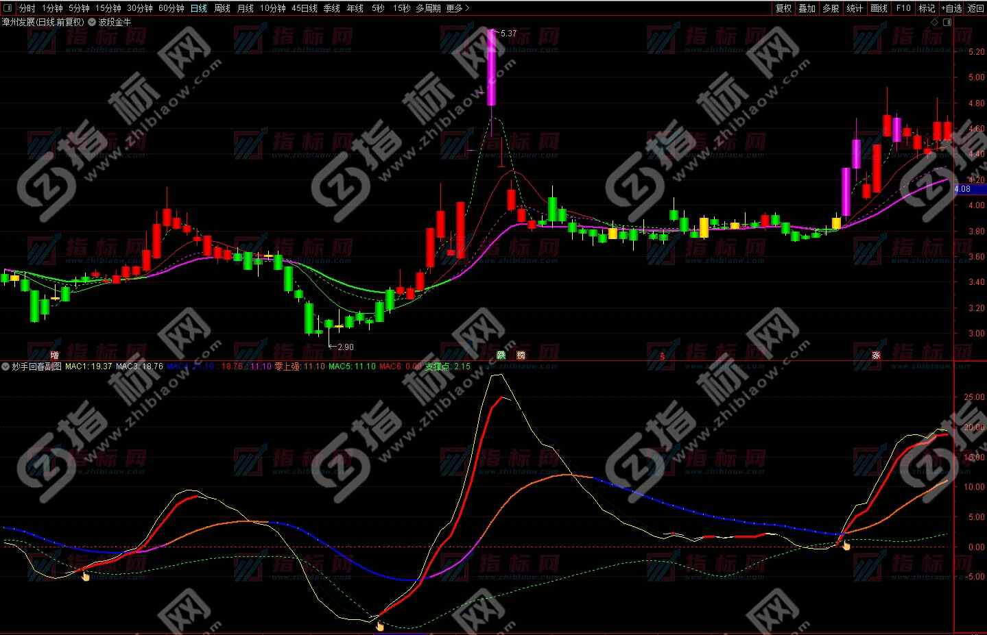 通达信妙手回春副图+选股指标公式源码