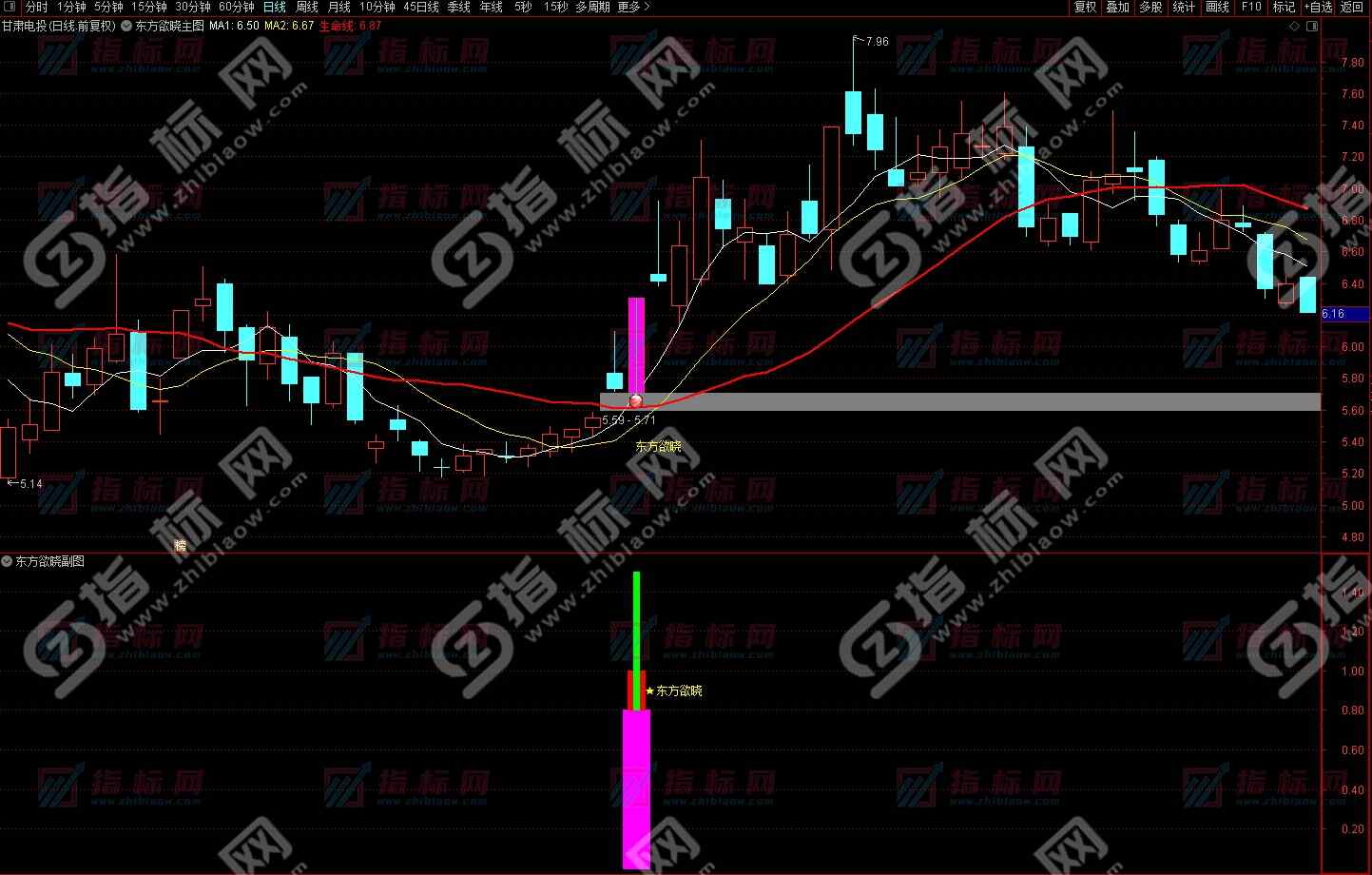 通达信《东方欲晓》主副图+选股指标公式源码