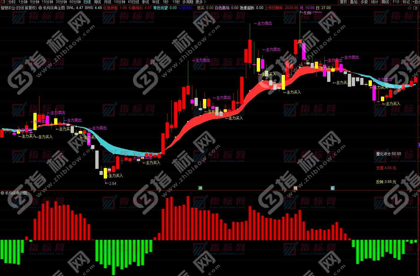 通达信机构庆曲主图+副图+选股预警公式源码