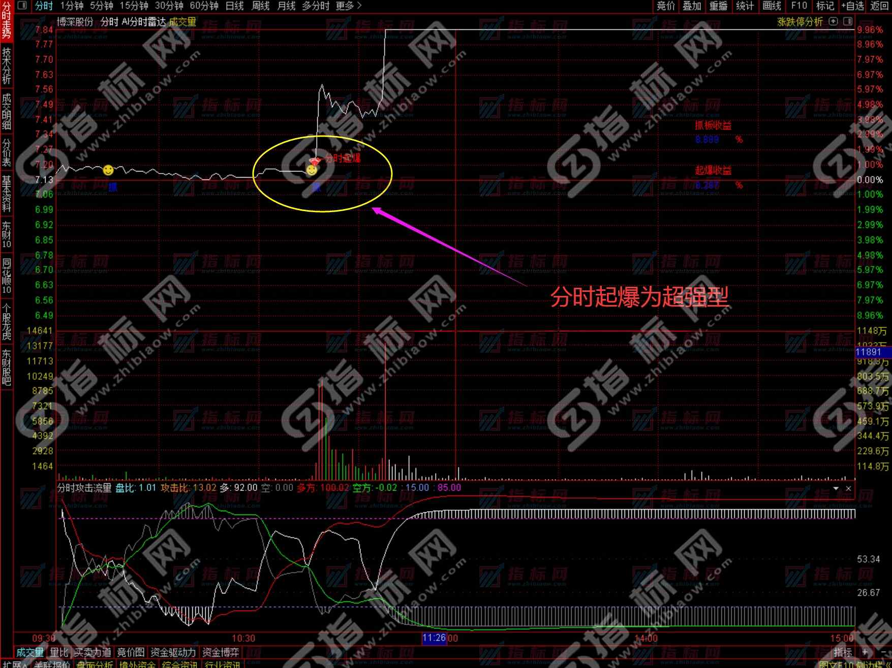 通达信《AI分时雷达》主图 分时起爆抓涨停 指标用法说明