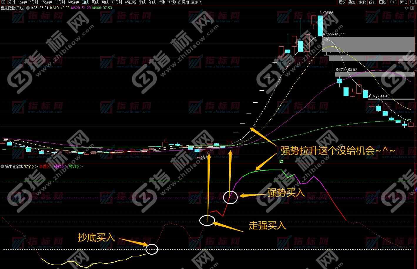 通达信《擒牛资金线》升级版全套副图+选股公式指标