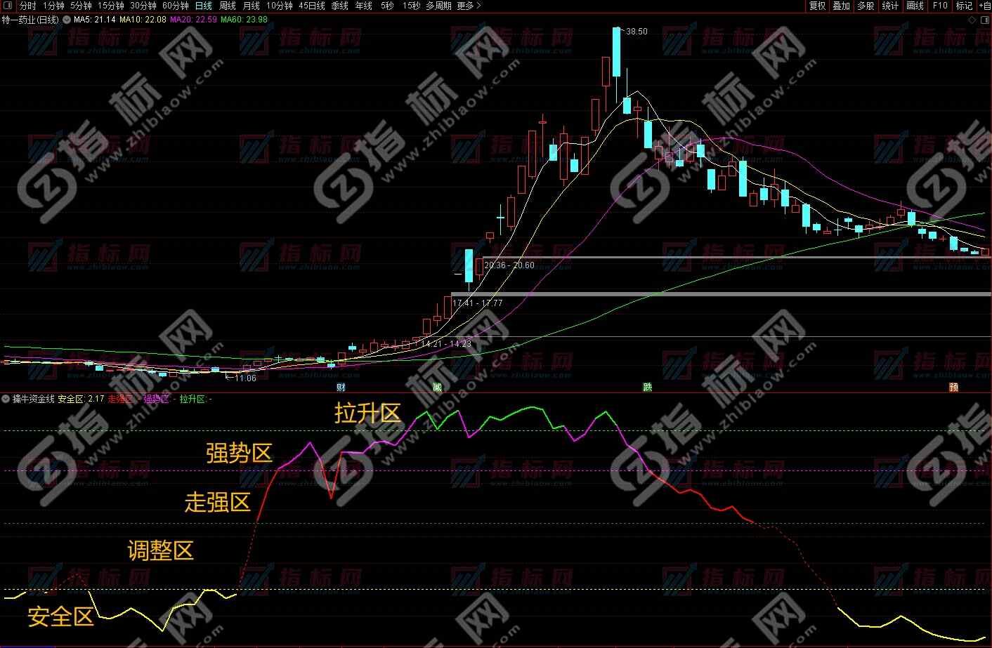 擒牛资金线升级版