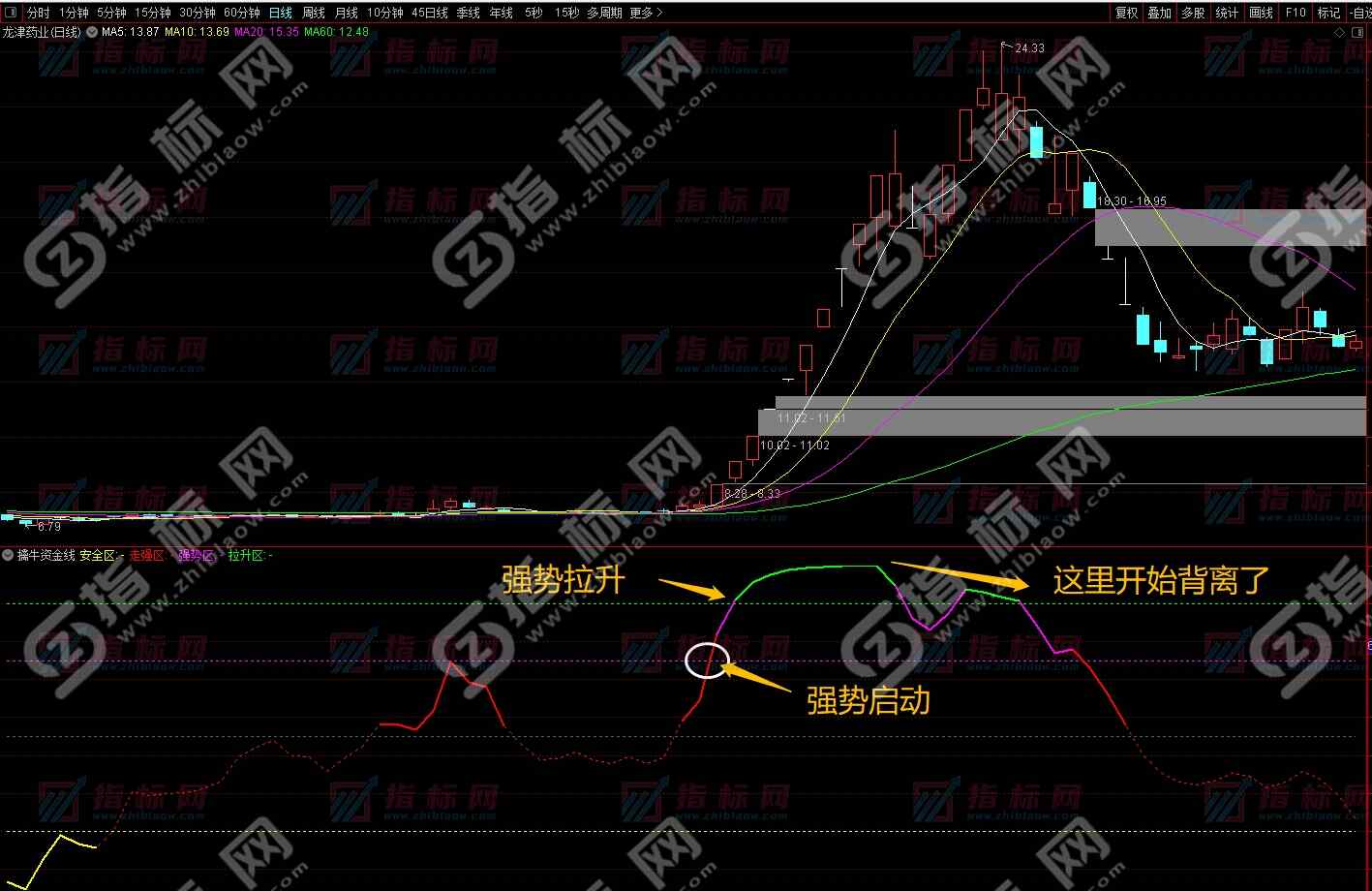 擒牛资金线升级版