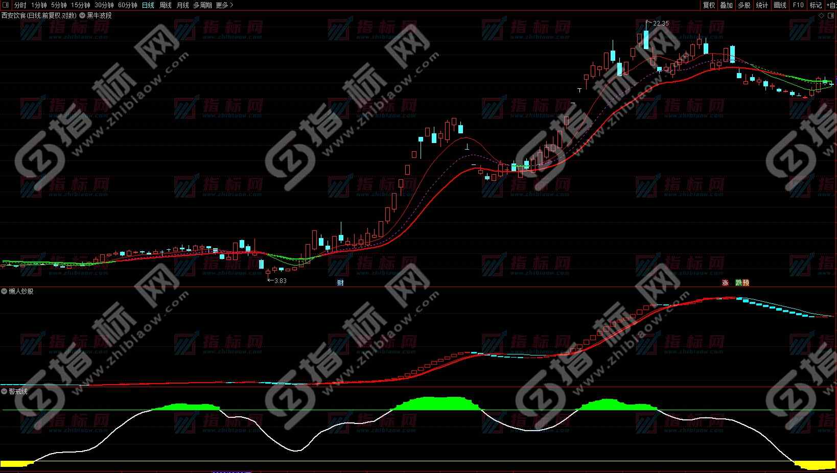 通达信《波段战法》指标公式源码手机版通用使用说明