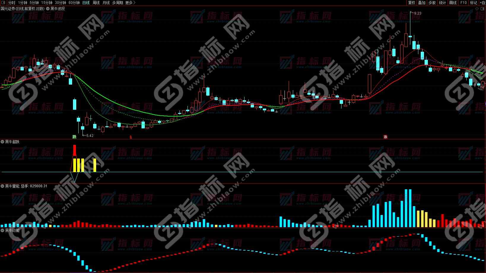 通达信《底部突破》战法主图+副图指标公式源码使用说明