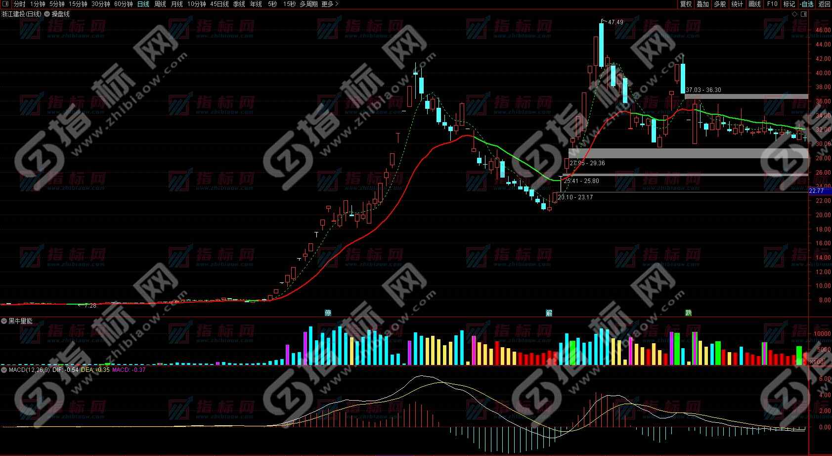 黑牛主力操盘线