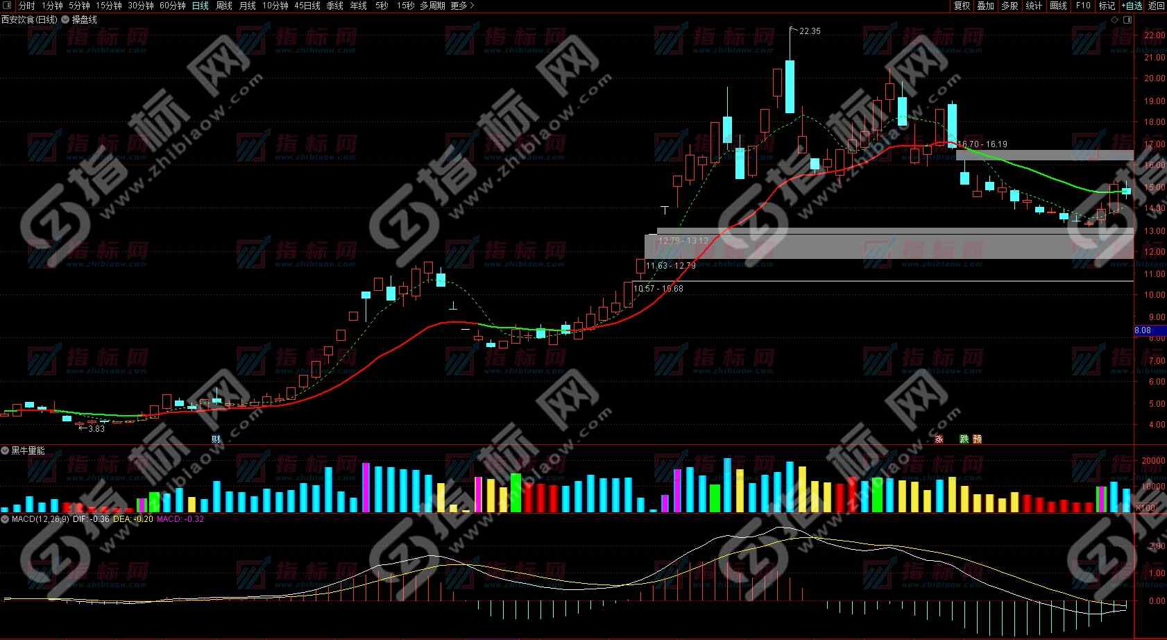 通达信金牛《主力操盘线》主图+选股公式 手机版通用