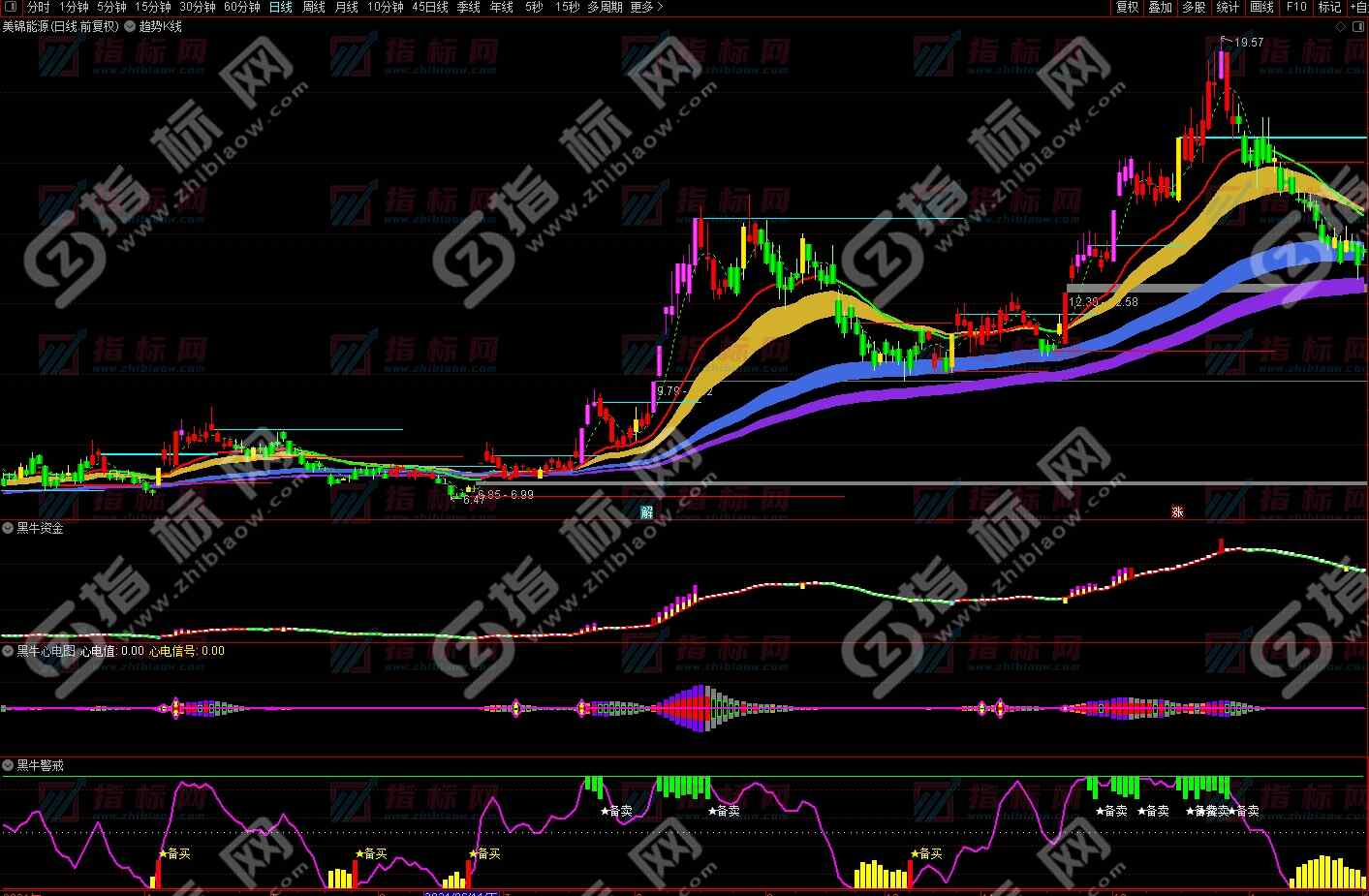通达信《金牛经典战法》全套指标手机版通用使用说明