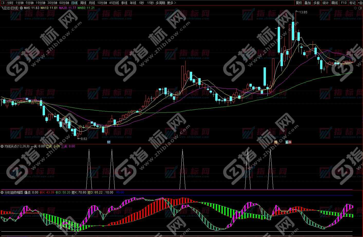 通达信大盘均线买点成交量分时高抛低吸集合竞价组合指标分享