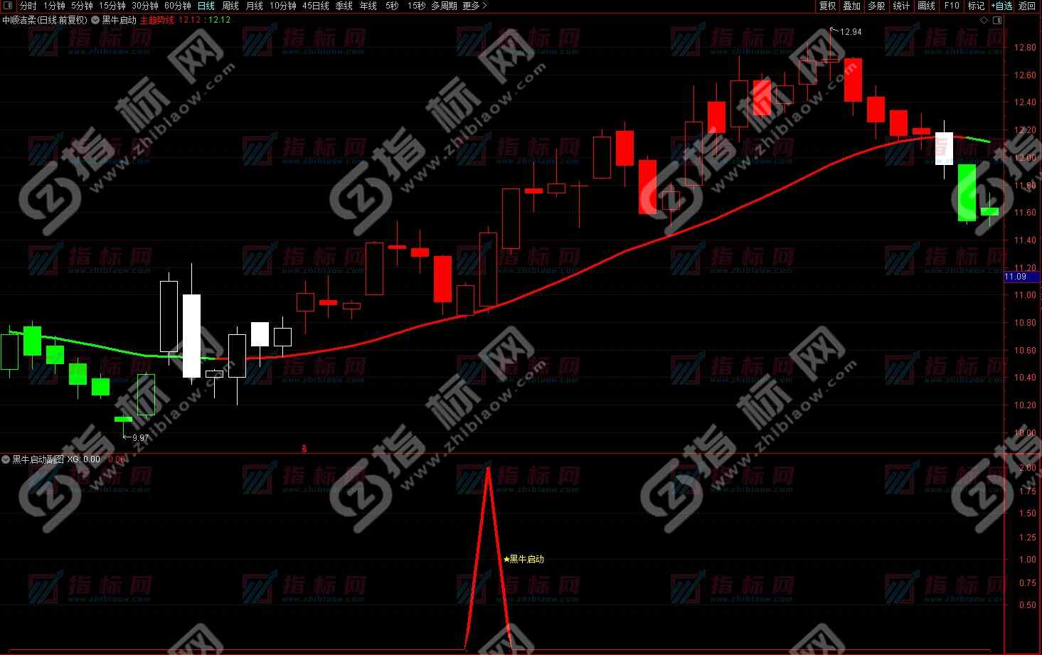 黑牛启动金龙波段战法截图6