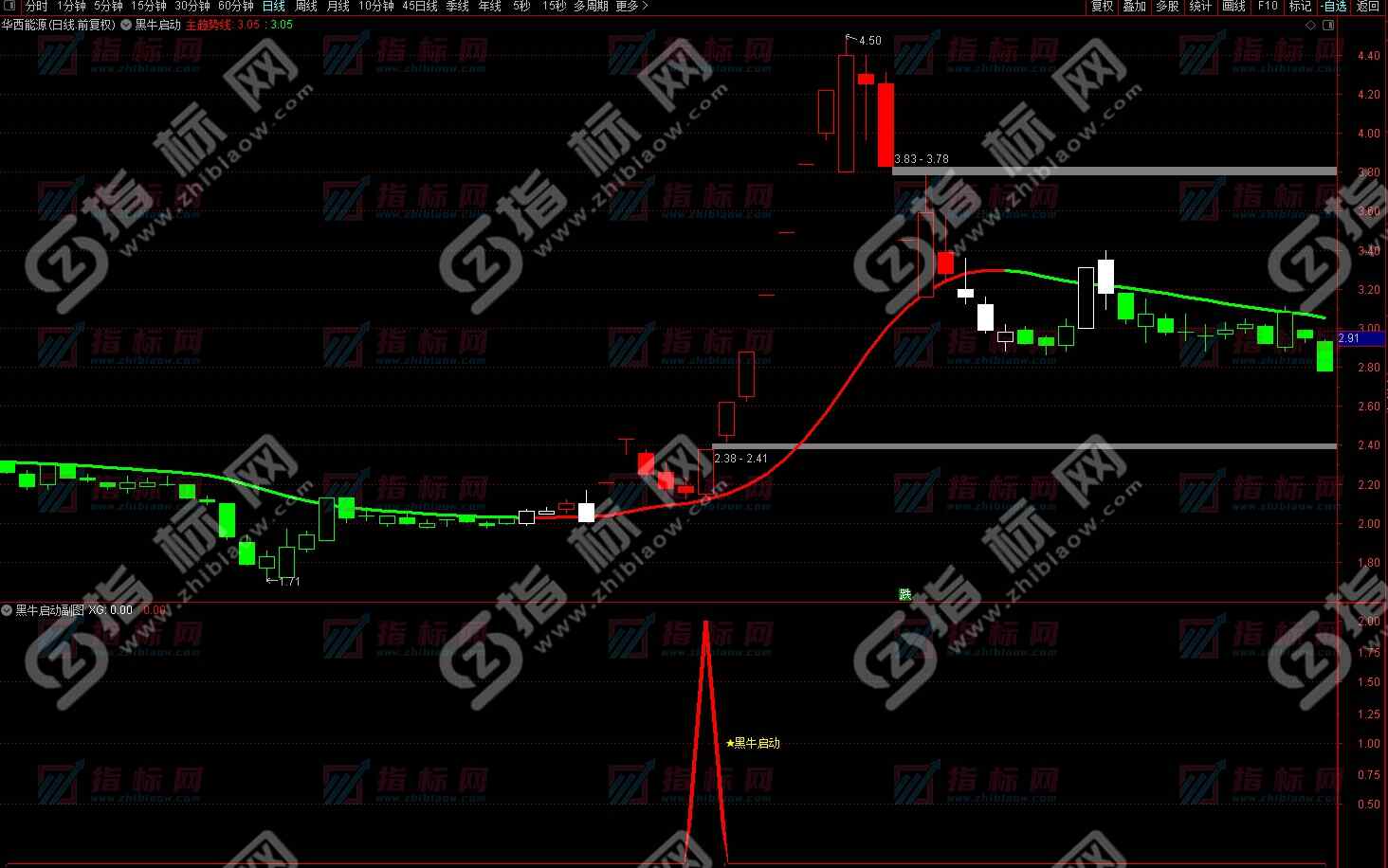 黑牛启动金龙波段战法截图7