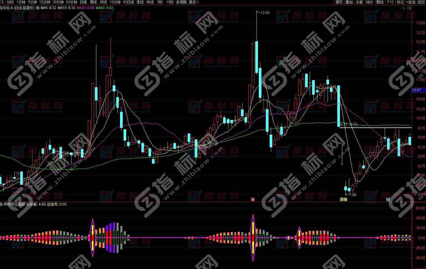 通达信《声呐寻庄》副图+选股指标公式源码