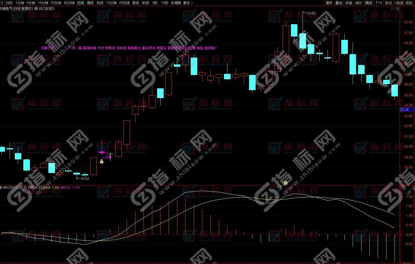 通达信《风口形成》主图+《火线竞价》副图最新版指标源码