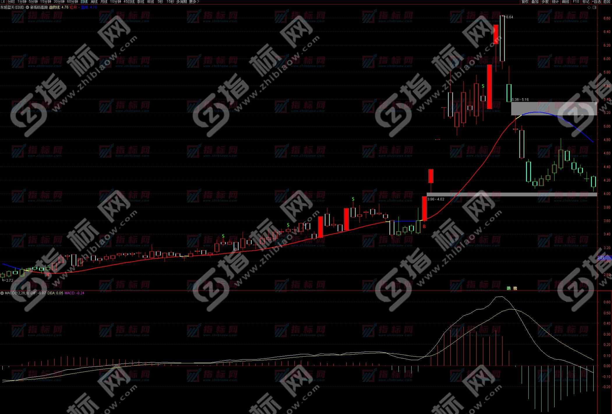 通达信《低吸高抛》主图指标公式源码用法说明