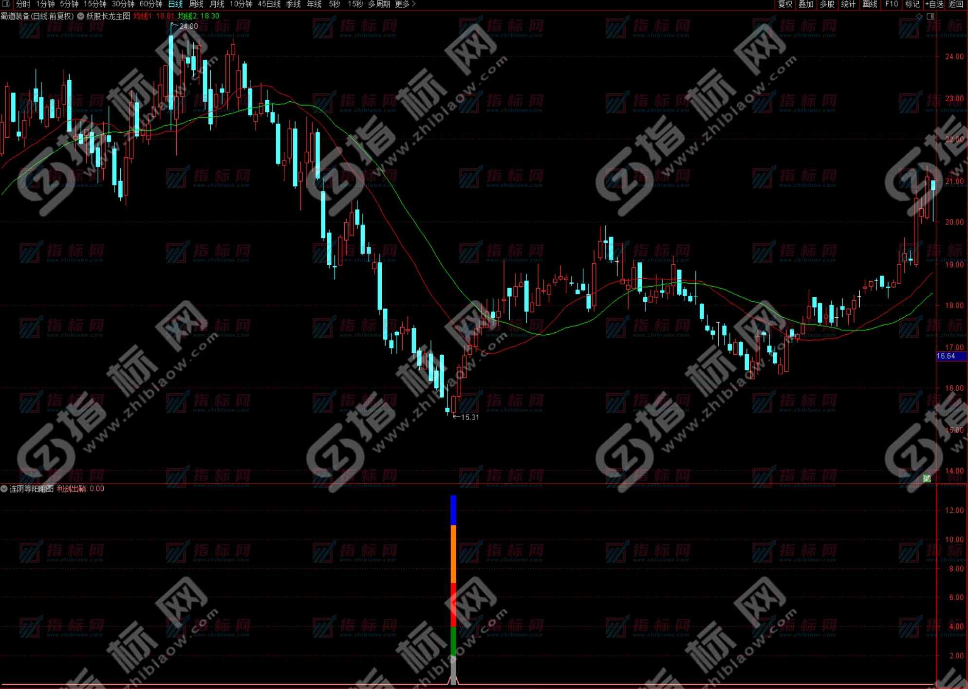 通达信《连阴等阳》副图+选股预警指标公式源码