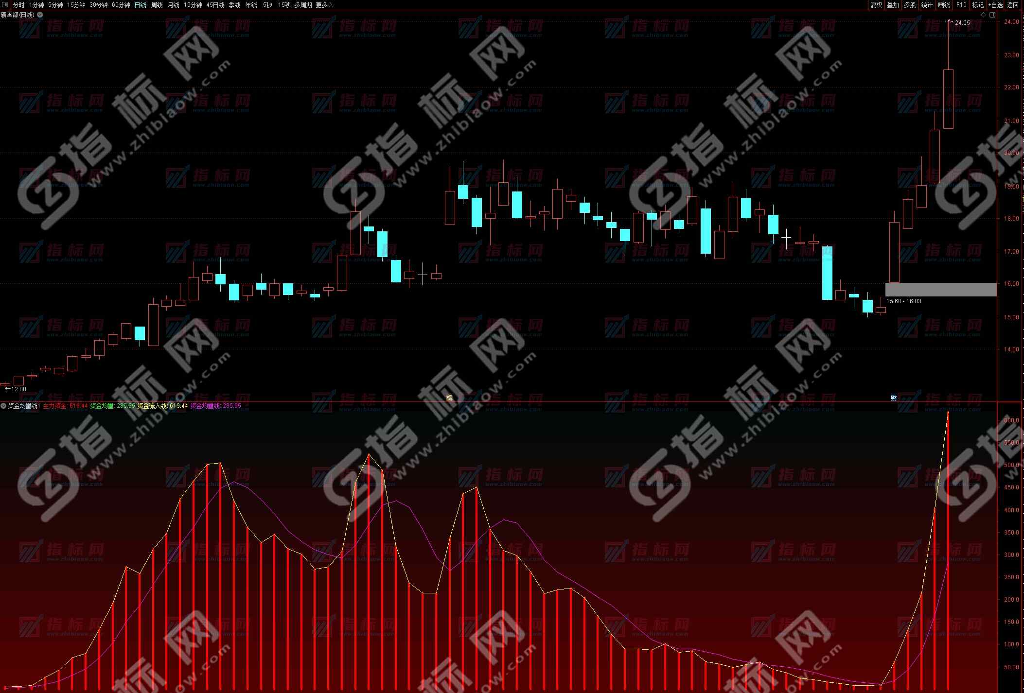 通达信《资金均量线》副图指标公式源码