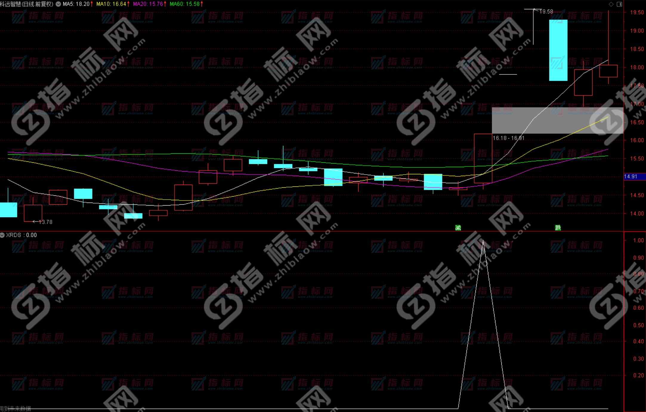通达信《旭日东升》副图+选股预警指标公式