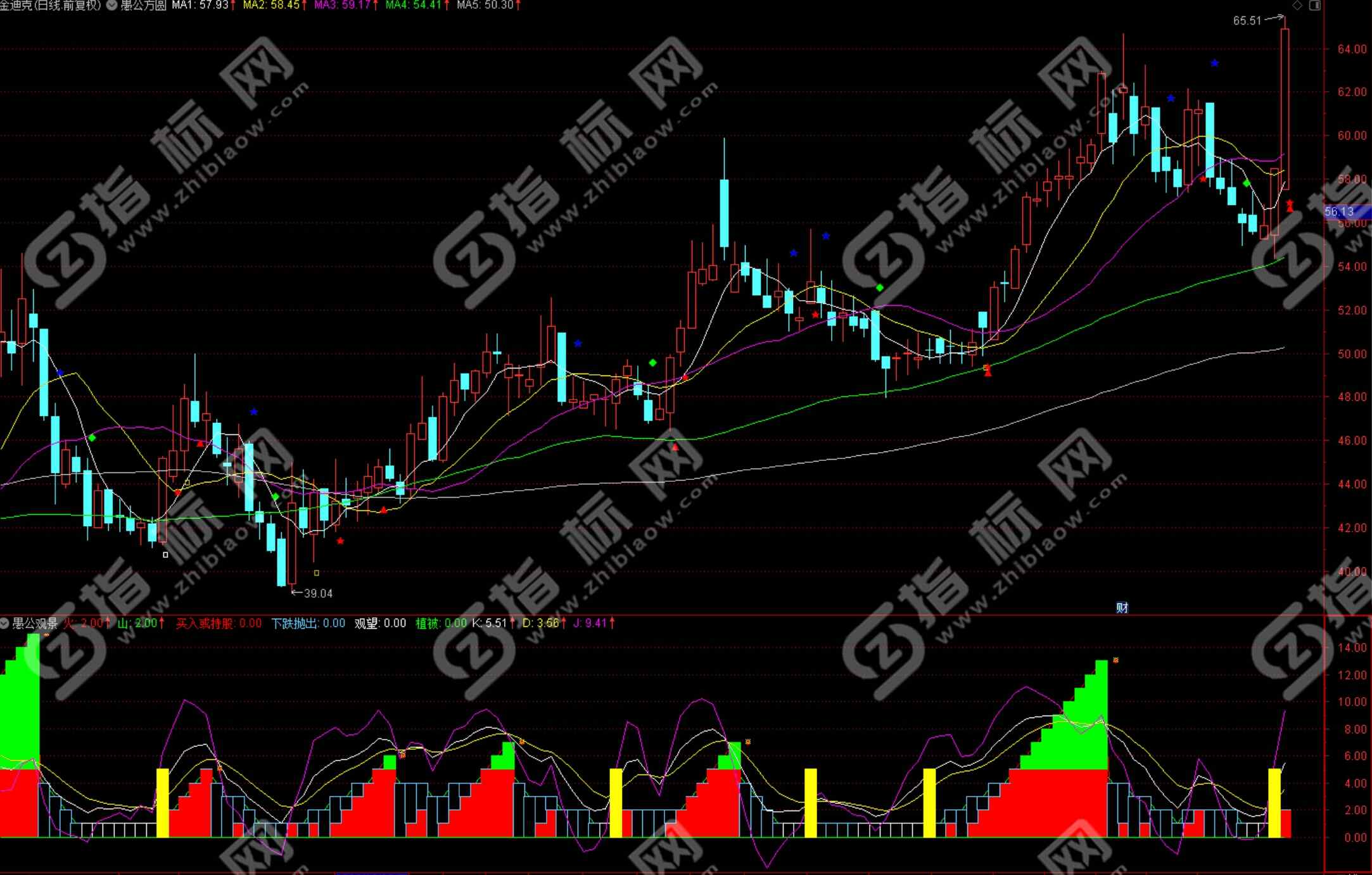 通达信《愚公方圆》主图指标公式