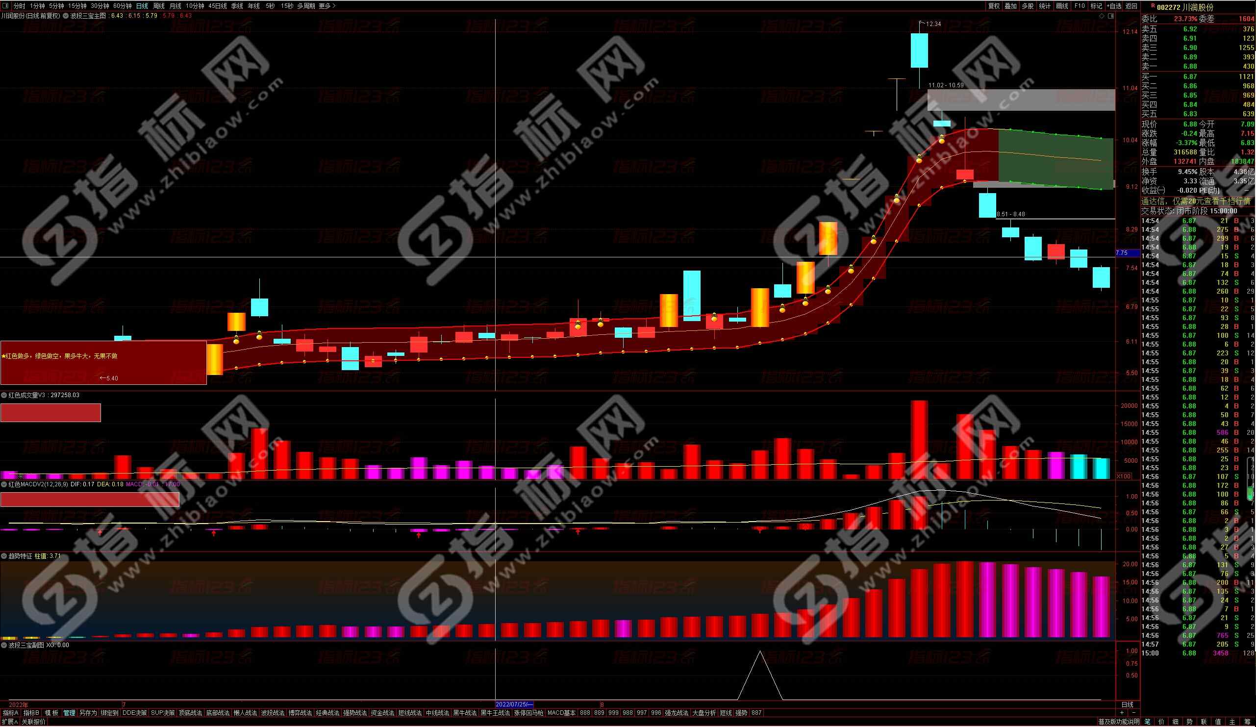 通达信波段三宝全套指标公式：投资市场的利器
