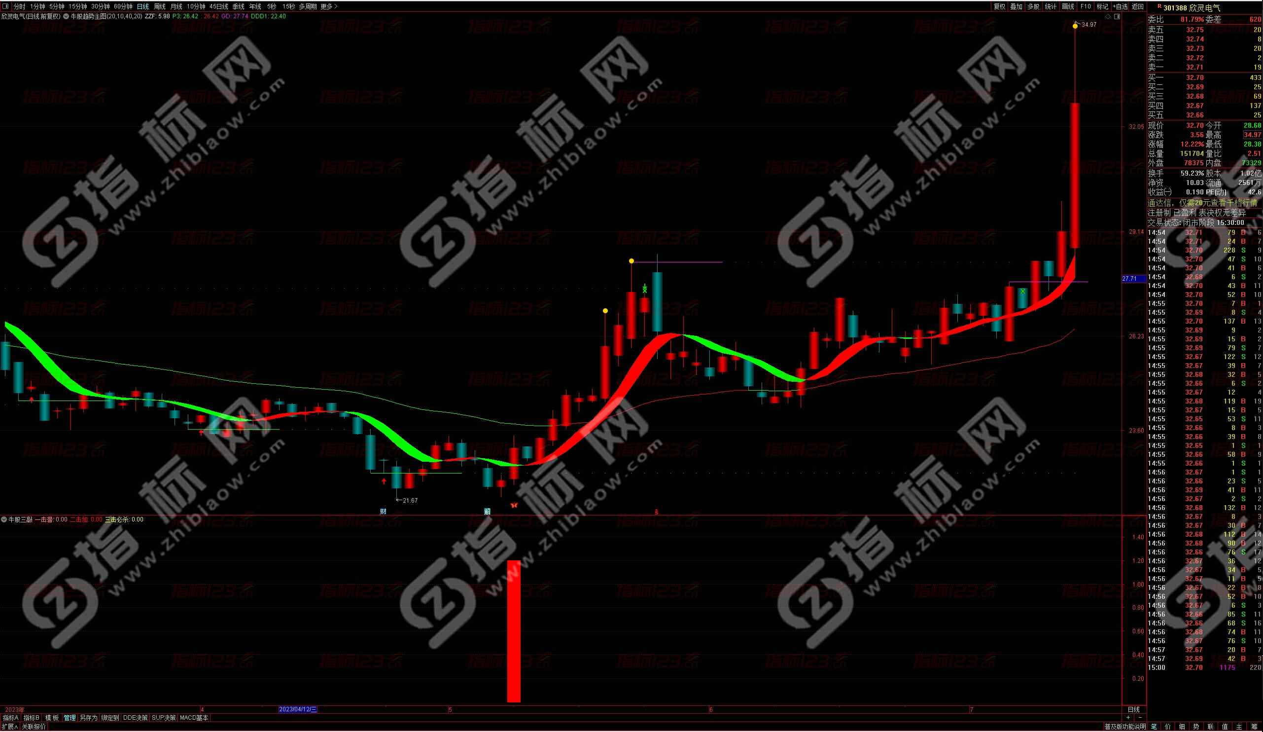 通达信牛股三敲指标公式：敲击出黑马的秘诀