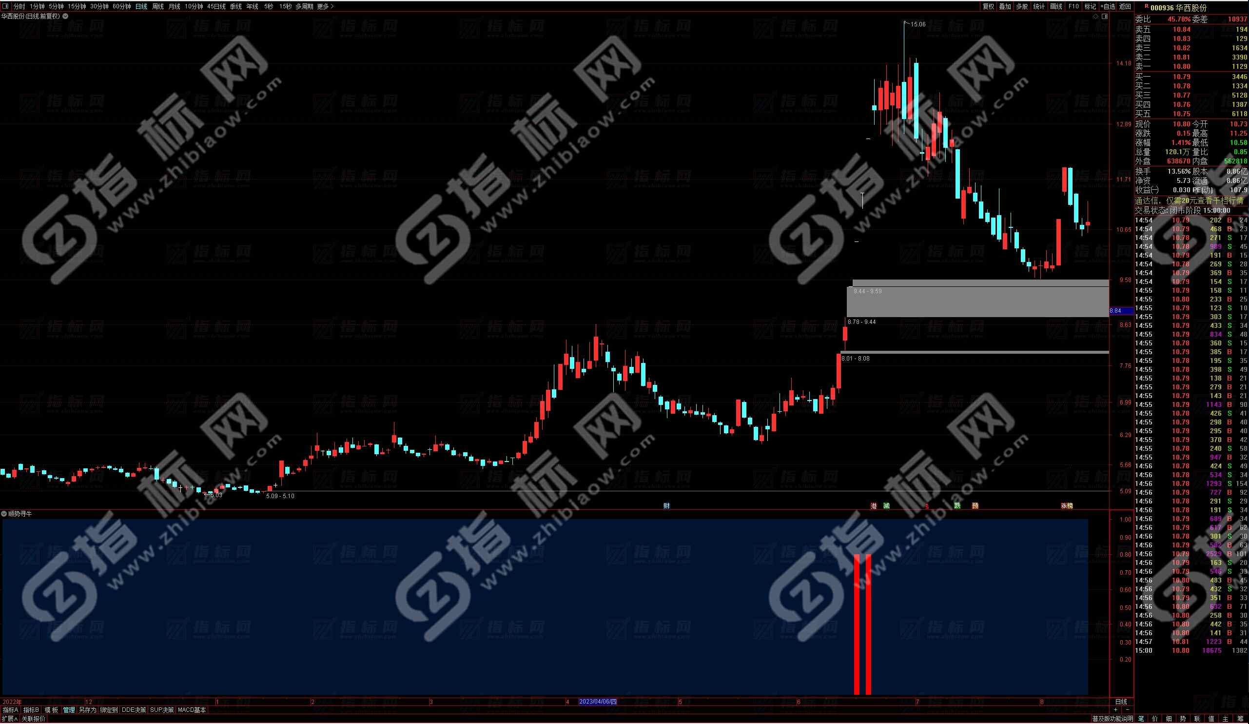 通达信顺势寻牛副图及选股公式——捕捉市场潜力股的利器