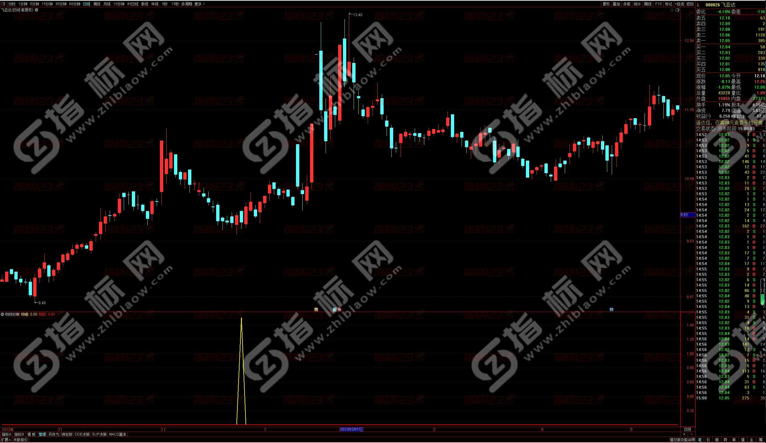 通达信哟呀抄啊全套指标——投资者的实用工具