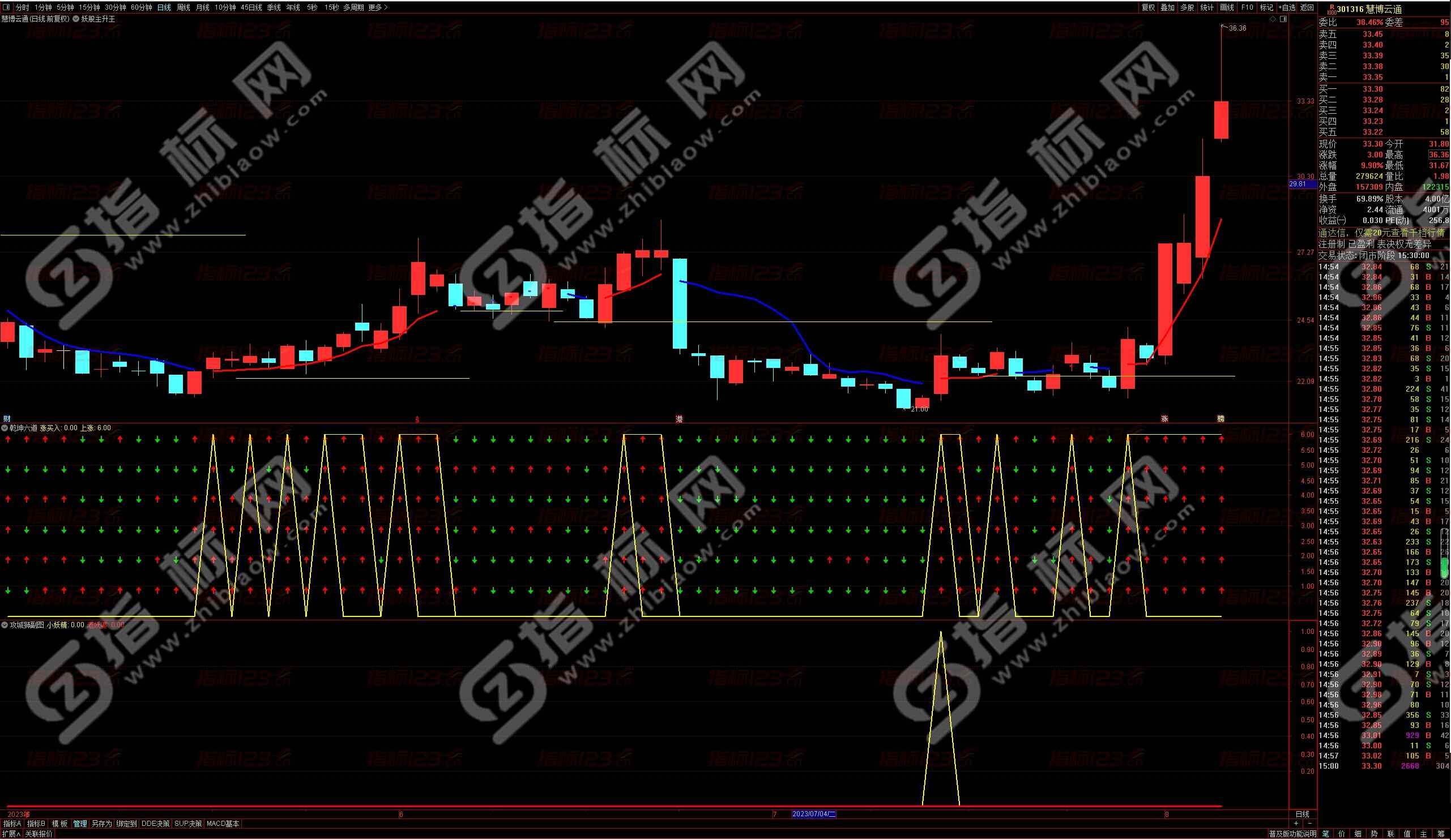 通达信攻城狮副图及选股：金融投资者的利器