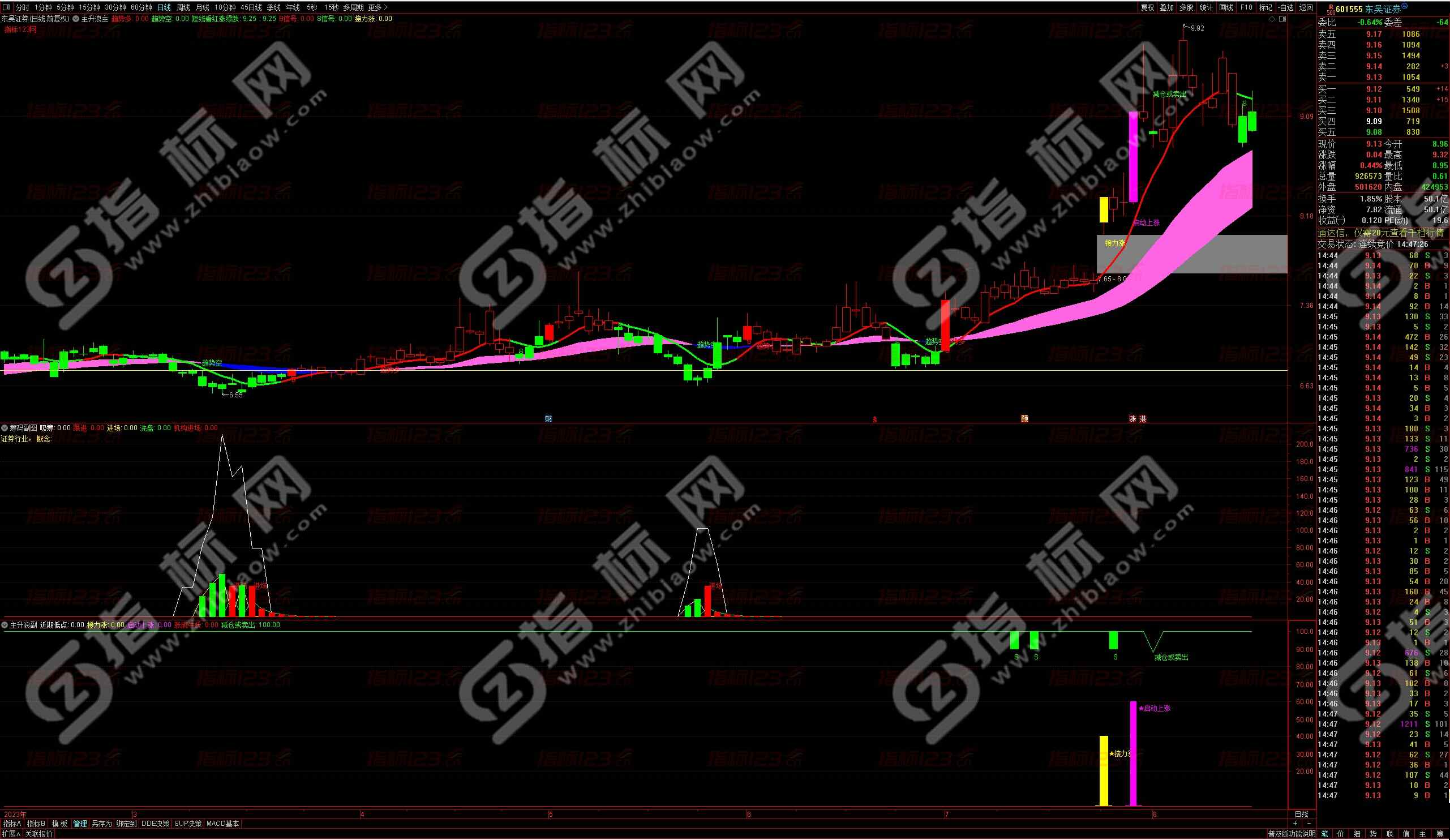 通达信主升浪启动技术全套指标公式源码