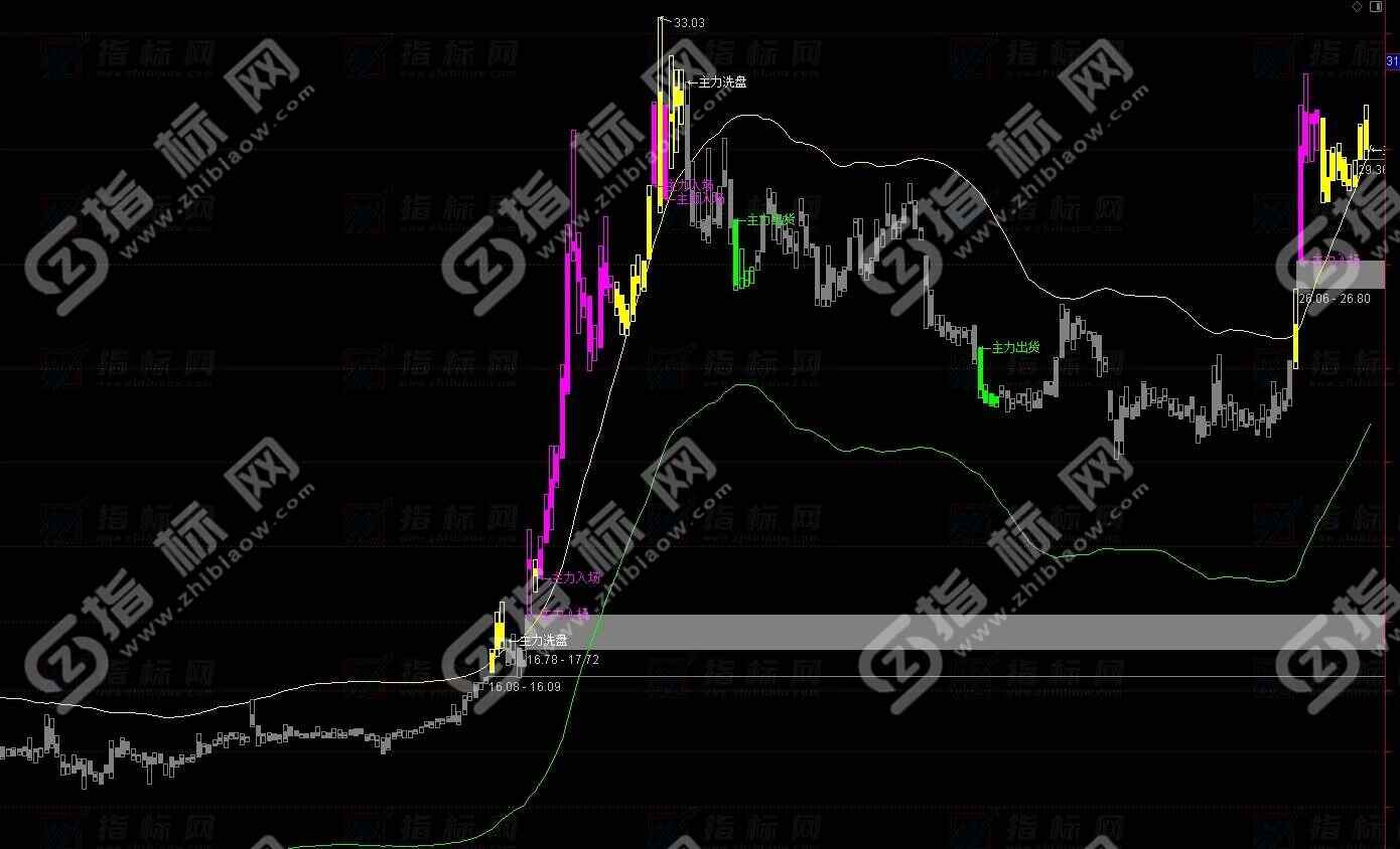 通达信竞价抢筹量化指标——投资先机的奥秘