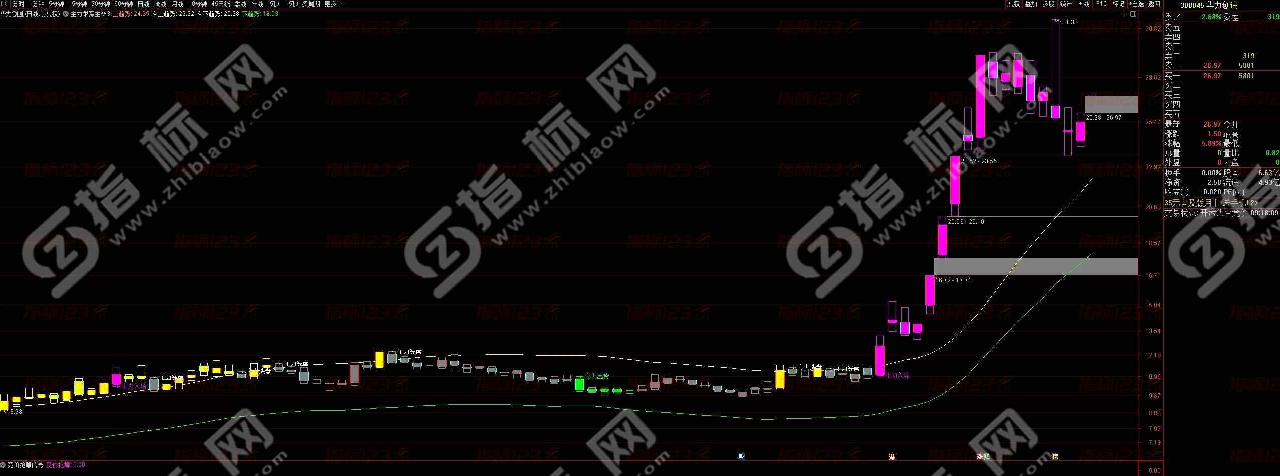 【揭秘】通达信竞价抢筹量化全套指标，股市制胜秘籍！