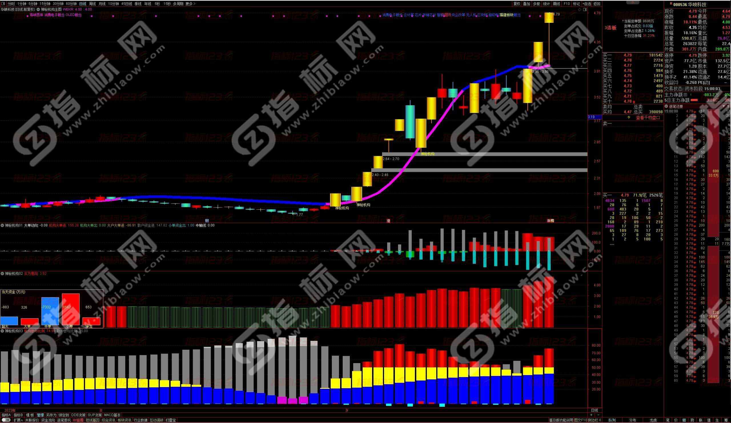 5800元每年的通达信机构版神秘筹码指标——破解股市密码，实现财富增值！