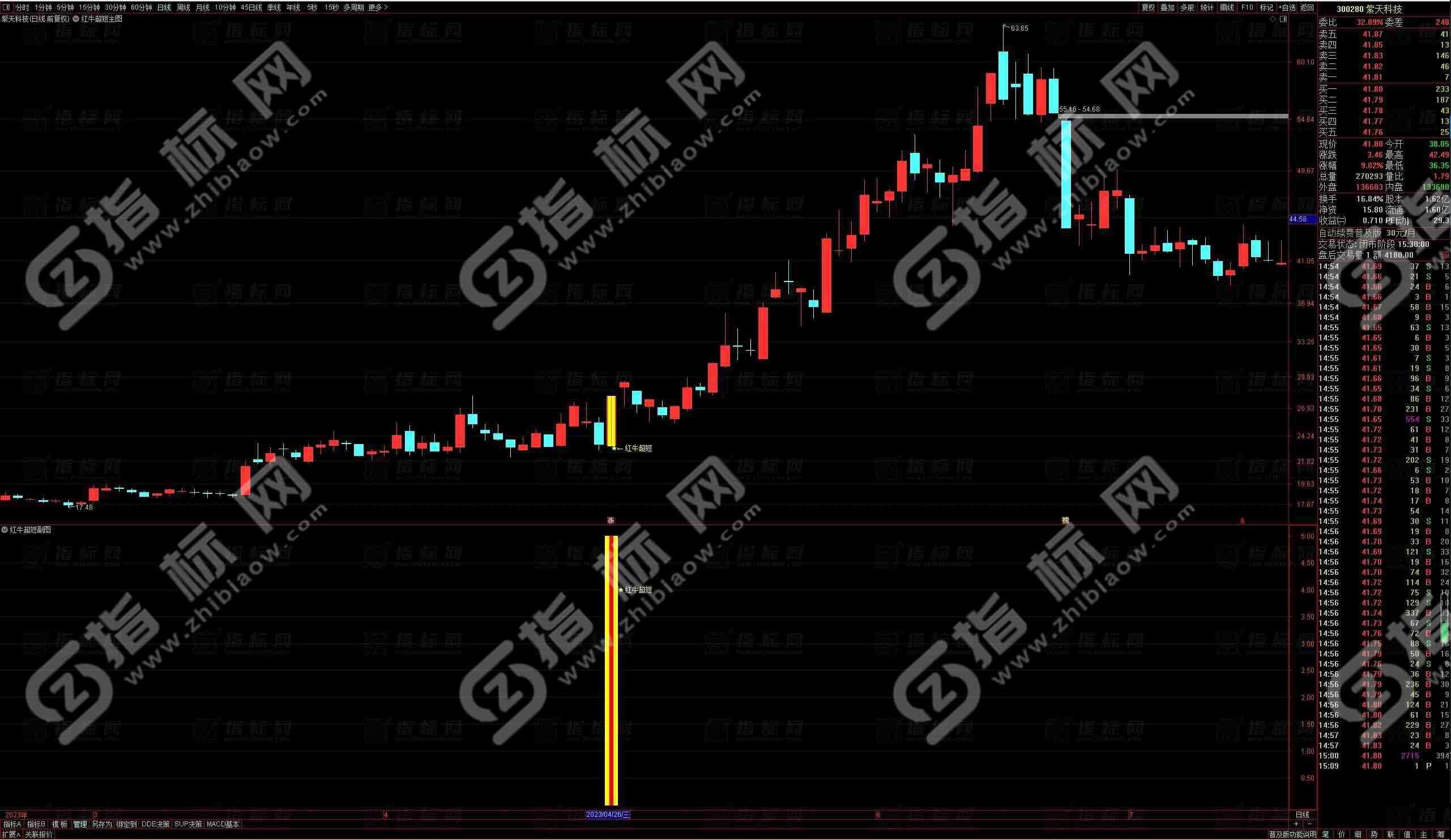 通达信超短红牛全套指标公式源码：把握股市脉搏，解码红牛行情