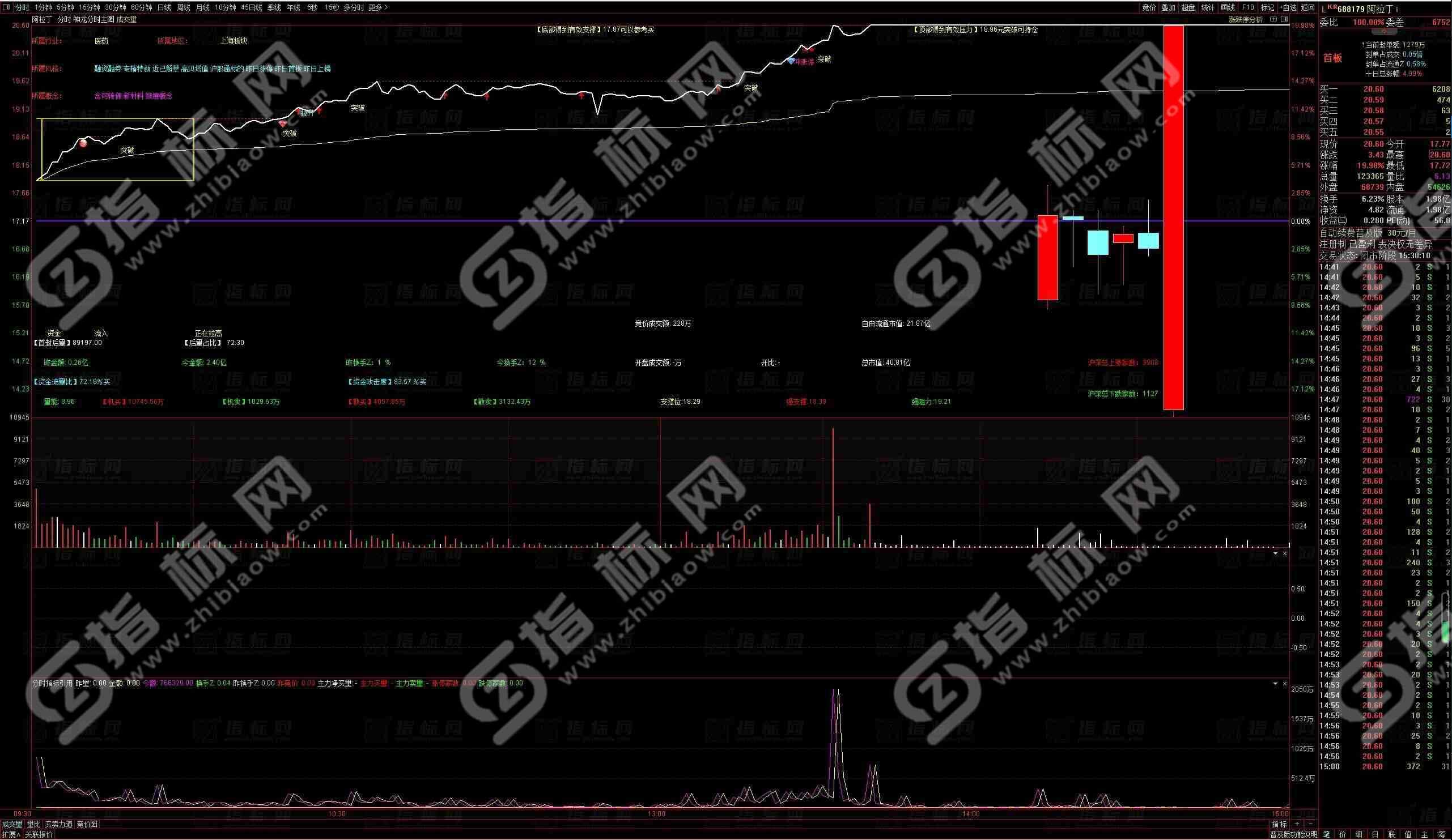 通达信AI智能神龙分时主图+副图+配置文件源码——开启智能交易新时代
