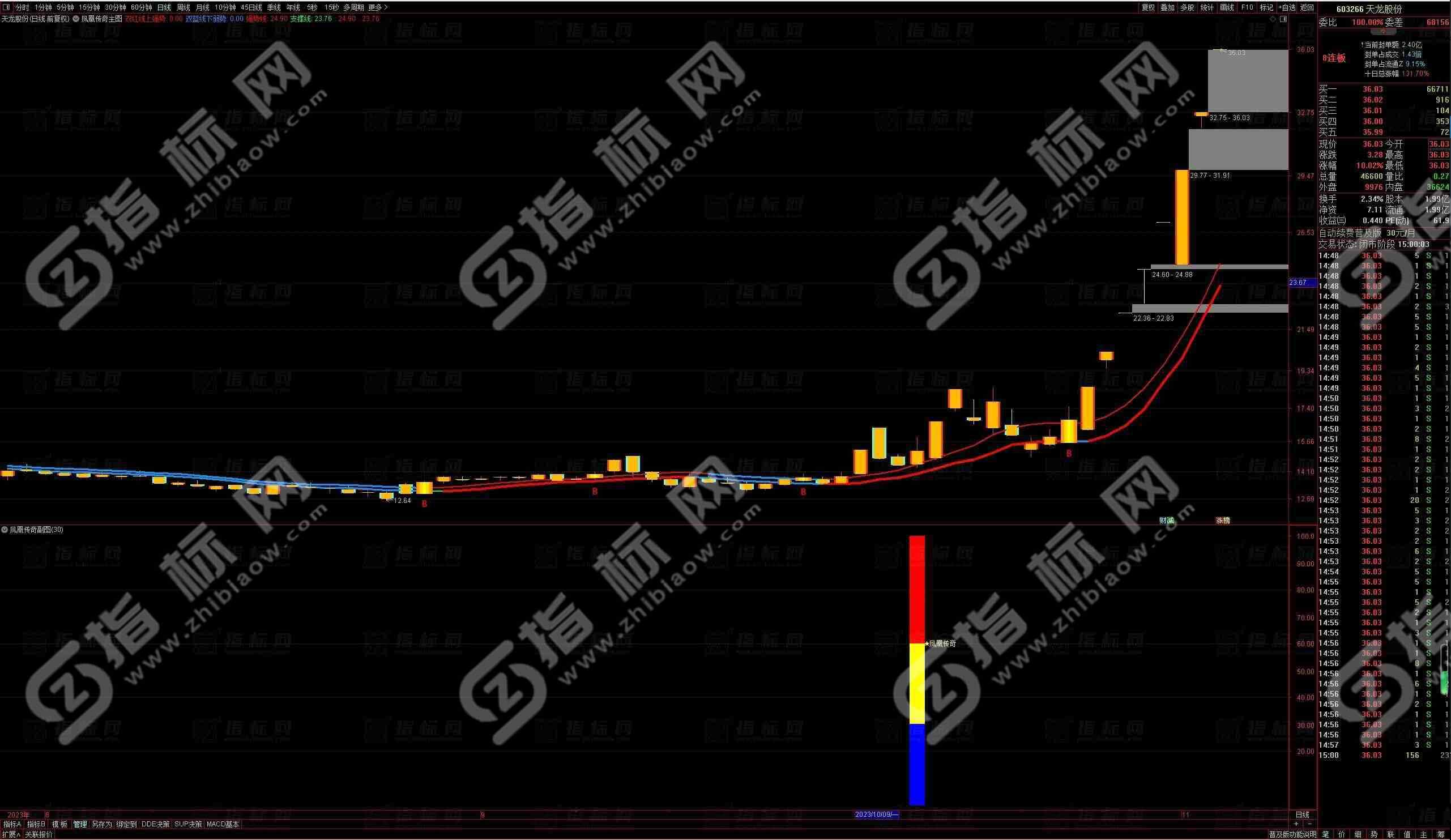 【通达信凤凰传奇全套指标公式源码】——揭秘股市盈利的秘密
