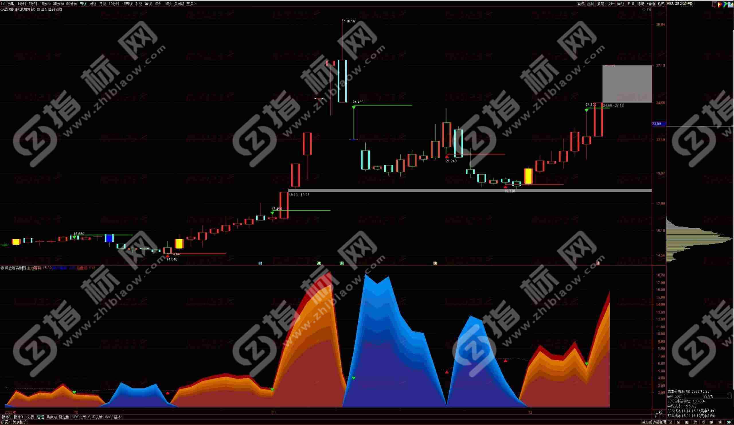 通达信黄金筹码峰副图指标公式：揭示主力资金动向的利器