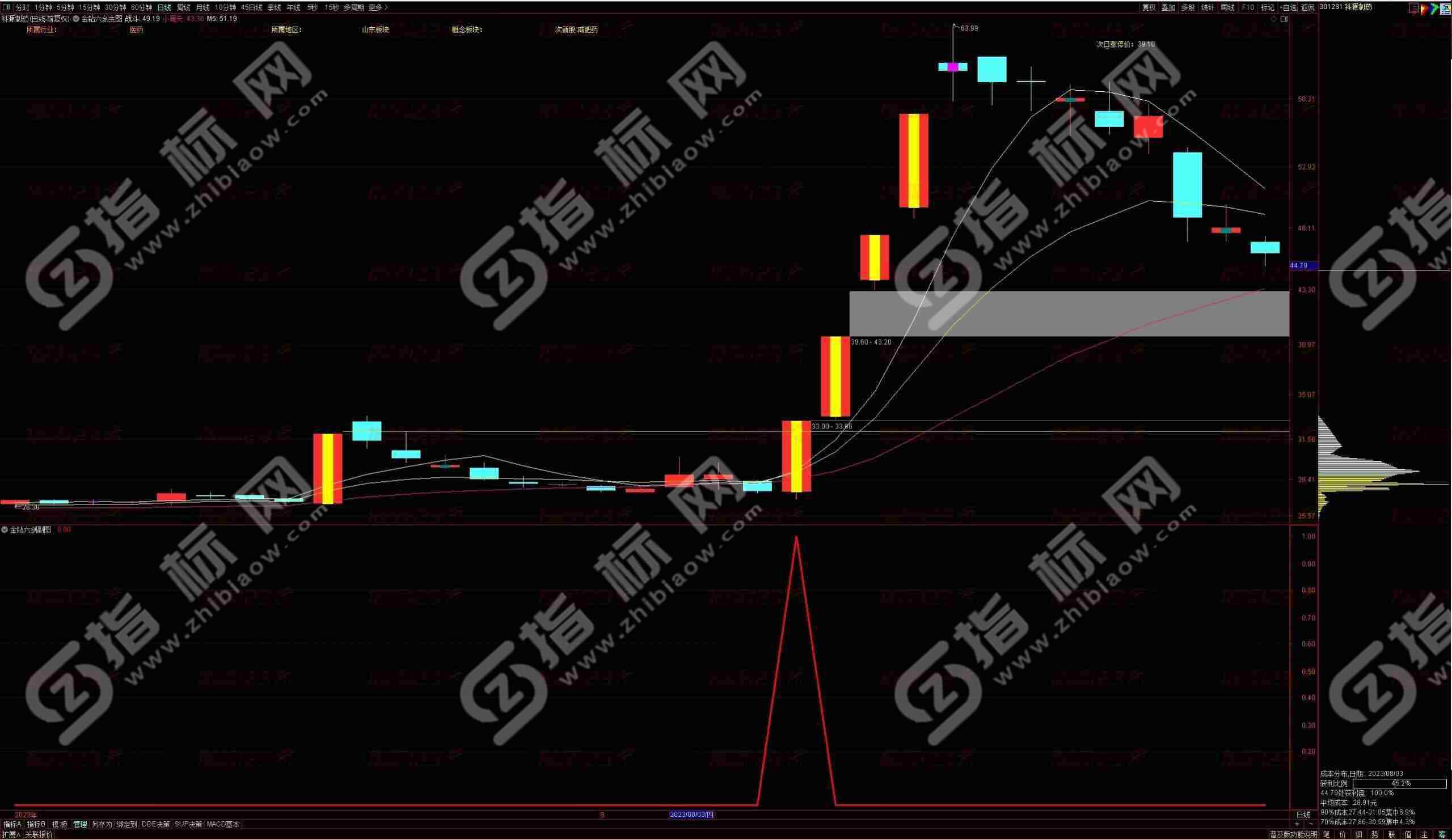 通达信金钻六剑全套指标公式：助您掌握股市先机