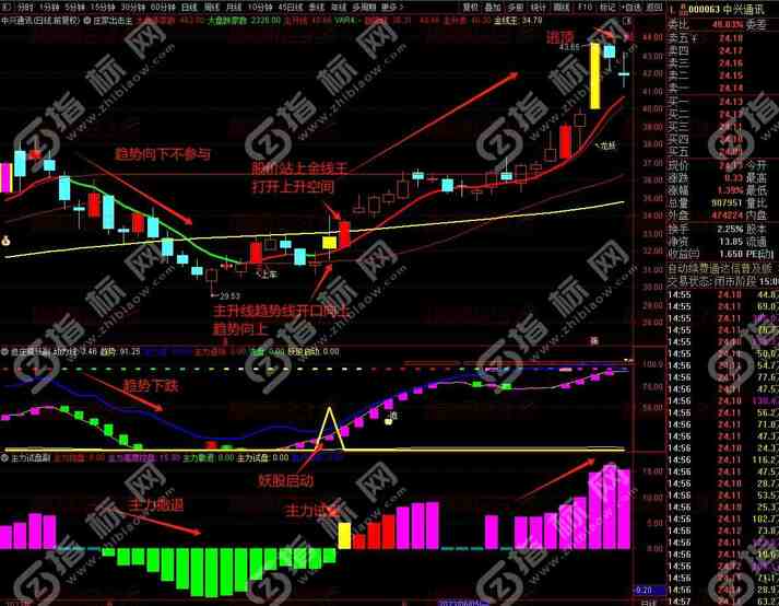 通达信《庄家出击》8个指标：揭秘股市赢家的秘密武器