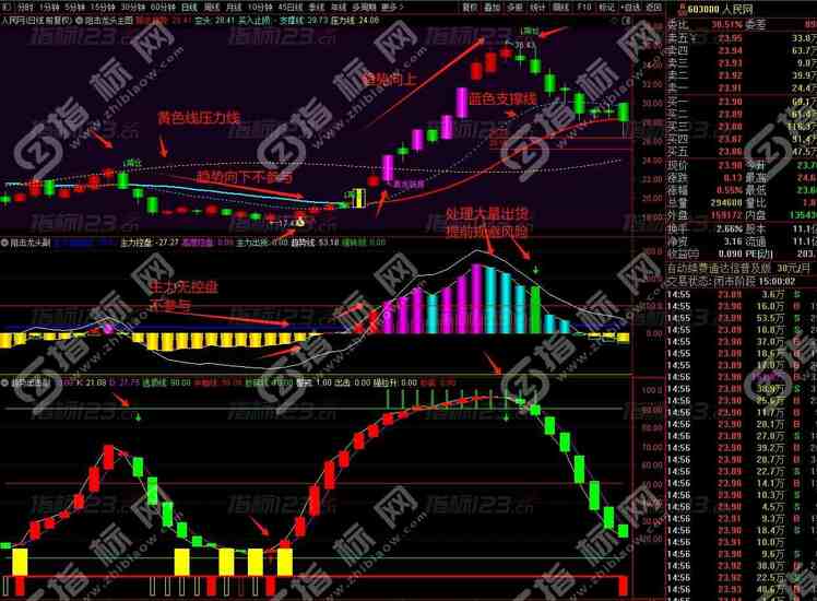 通达信《阻击龙头》主副图选股指标：9大指标助你捕捉市场黑马