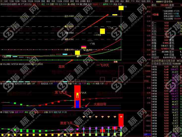 通达信《龙飞九天》主副图选股：12个指标揭示股市奥秘