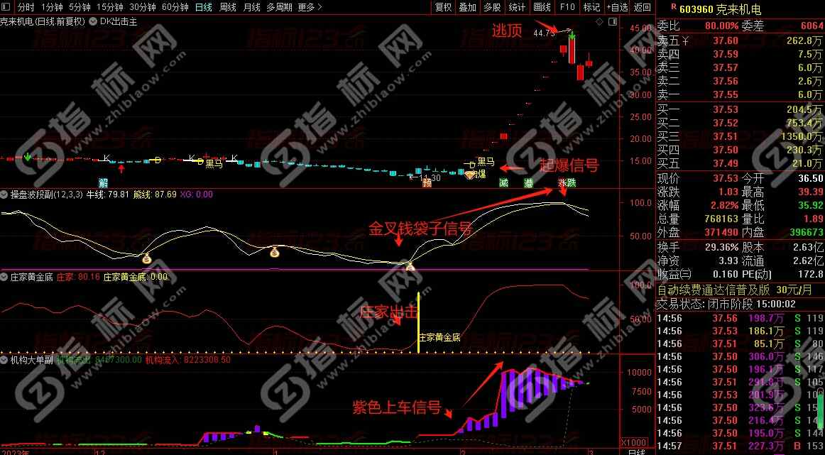 庄家黄金底：揭秘通达信主副图的九个神秘指标