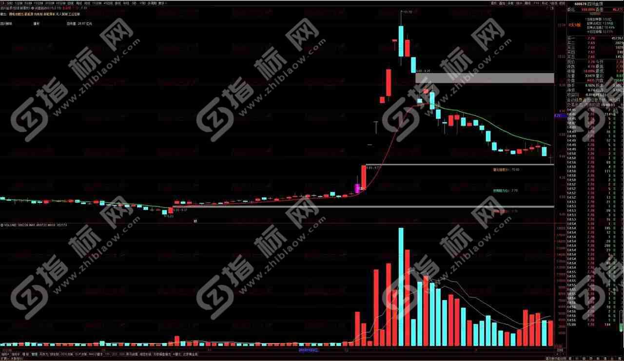 通达信《试盘起动》主图+选股指标公式源码