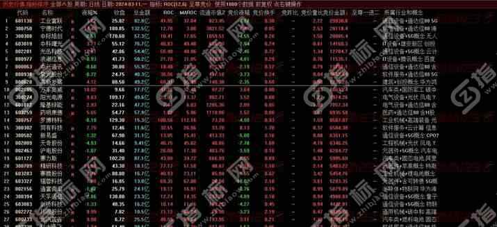 通达信圣斗士竞价系列之《至尊竞价》排序指标
