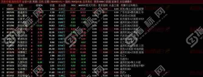 通达信圣斗士竞价系列之《白羊竞价》排序指标