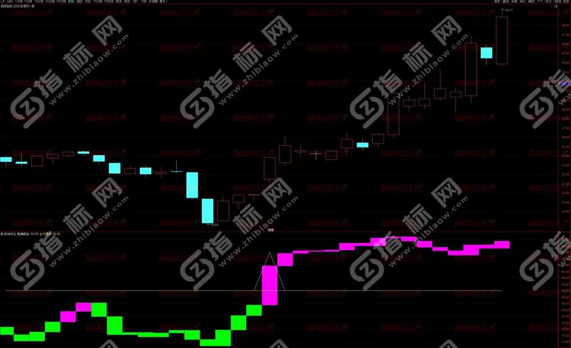 通达信《乾坤波段战法》副图+选股指标：捕捉主力埋伏 无未来函数 无加密