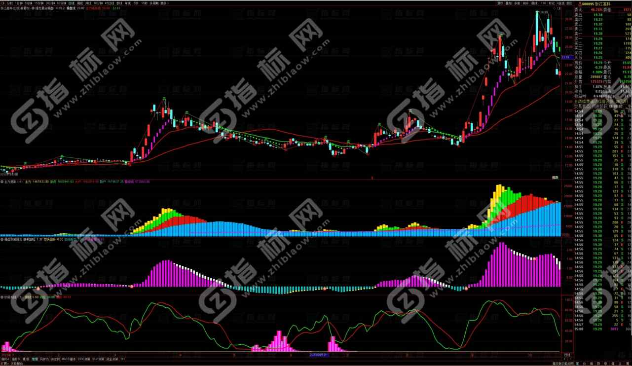 通达信龙头股强龙战法688版全套指标公式无加密手机电脑永久使用