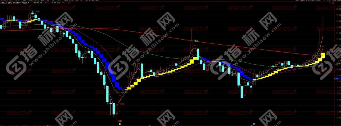 通达信《强龙均线》主图指标：洞悉股市风云，引领投资新篇章