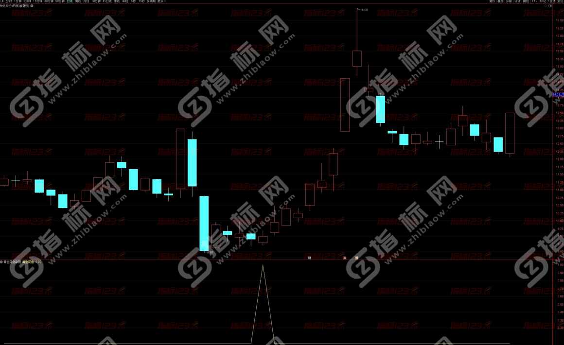 通达信《黄金尾盘》竞价排序指标：揭示股市尾盘交易的秘密武器